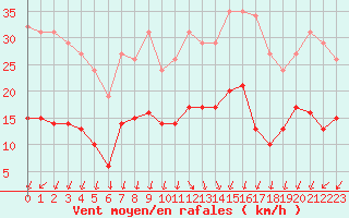 Courbe de la force du vent pour Saint-Georges-d