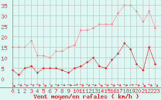 Courbe de la force du vent pour Agde (34)