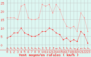 Courbe de la force du vent pour Brigueuil (16)