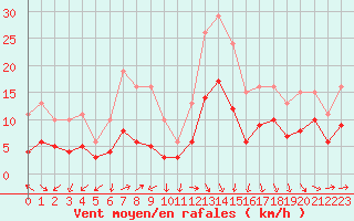 Courbe de la force du vent pour Arles (13)