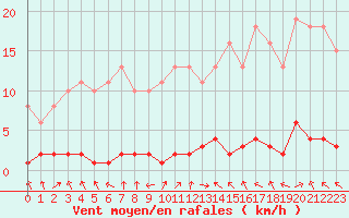 Courbe de la force du vent pour Saclas (91)