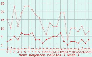 Courbe de la force du vent pour Eygliers (05)