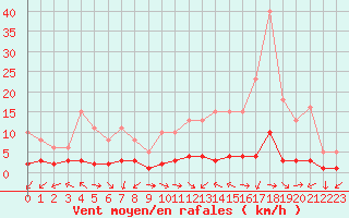 Courbe de la force du vent pour San Chierlo (It)