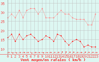 Courbe de la force du vent pour Pirou (50)
