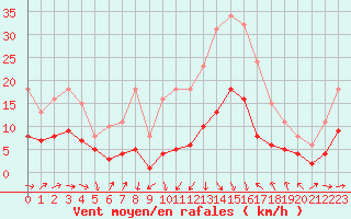 Courbe de la force du vent pour Cabestany (66)