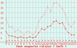 Courbe de la force du vent pour Besse-sur-Issole (83)