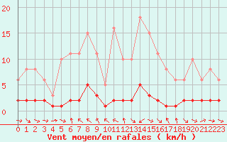 Courbe de la force du vent pour Thoiras (30)