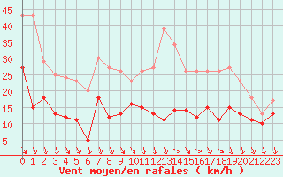 Courbe de la force du vent pour Melun (77)