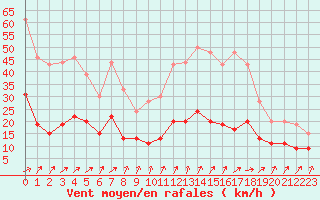 Courbe de la force du vent pour Saint-Brieuc (22)