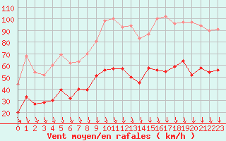 Courbe de la force du vent pour Orange (84)