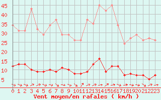 Courbe de la force du vent pour Vernouillet (78)