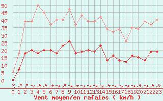 Courbe de la force du vent pour Montredon des Corbires (11)