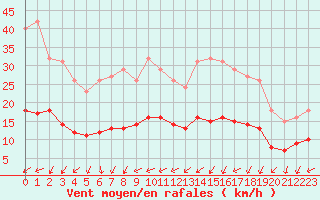 Courbe de la force du vent pour Monts-sur-Guesnes (86)