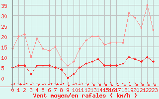 Courbe de la force du vent pour Thorigny (85)