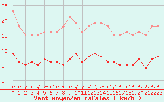 Courbe de la force du vent pour Hd-Bazouges (35)