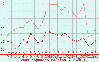 Courbe de la force du vent pour Monts-sur-Guesnes (86)