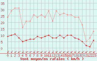 Courbe de la force du vent pour Brigueuil (16)