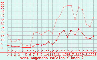 Courbe de la force du vent pour Lignerolles (03)