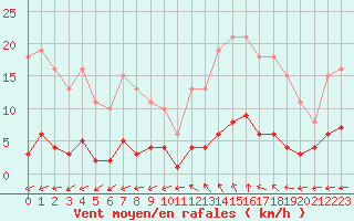 Courbe de la force du vent pour Besn (44)