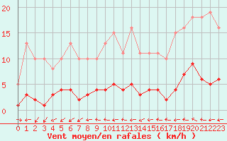 Courbe de la force du vent pour Sermange-Erzange (57)