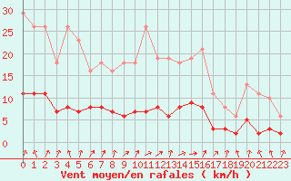 Courbe de la force du vent pour Sandillon (45)