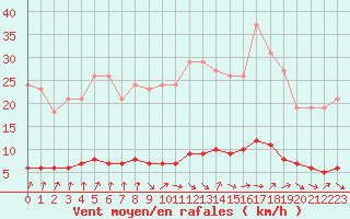 Courbe de la force du vent pour Clermont de l