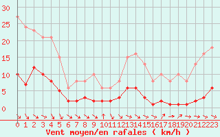 Courbe de la force du vent pour Gurande (44)