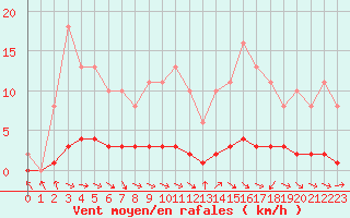 Courbe de la force du vent pour Cernay-la-Ville (78)