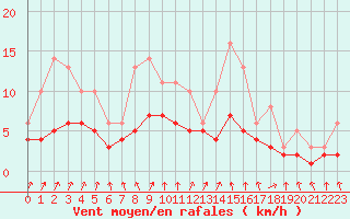 Courbe de la force du vent pour Bridel (Lu)