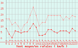 Courbe de la force du vent pour Lemberg (57)