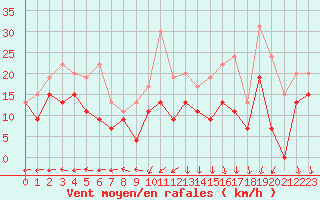 Courbe de la force du vent pour Grenoble/St-Etienne-St-Geoirs (38)
