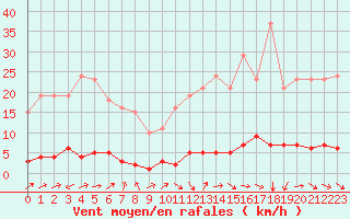 Courbe de la force du vent pour Saclas (91)