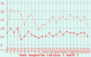 Courbe de la force du vent pour Rennes (35)