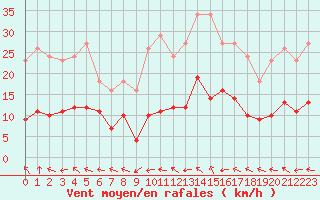 Courbe de la force du vent pour Gurande (44)