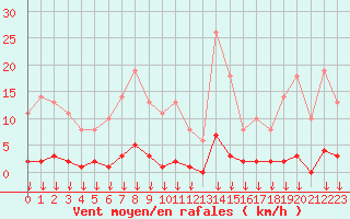 Courbe de la force du vent pour Leign-les-Bois (86)