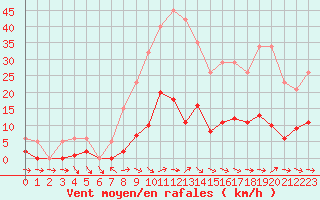 Courbe de la force du vent pour Narbonne-Ouest (11)