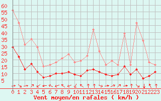 Courbe de la force du vent pour Montroy (17)