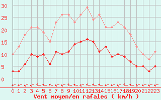Courbe de la force du vent pour Sorcy-Bauthmont (08)