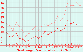 Courbe de la force du vent pour Montredon des Corbires (11)