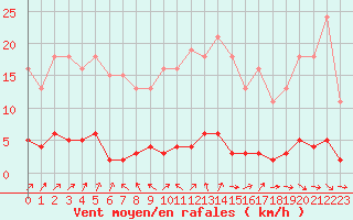Courbe de la force du vent pour Vernouillet (78)