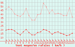 Courbe de la force du vent pour Saint-Cyprien (66)