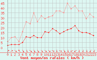 Courbe de la force du vent pour La Beaume (05)