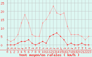 Courbe de la force du vent pour Saclas (91)