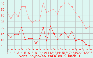 Courbe de la force du vent pour Agde (34)