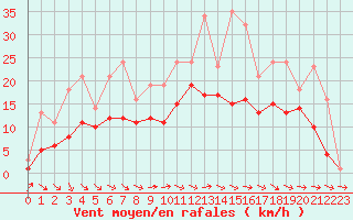 Courbe de la force du vent pour Bridel (Lu)
