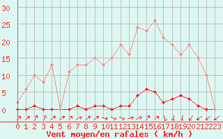 Courbe de la force du vent pour Lamballe (22)