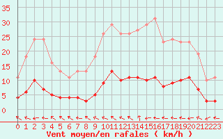 Courbe de la force du vent pour Six-Fours (83)