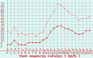 Courbe de la force du vent pour Cabris (13)