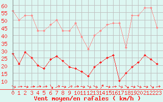 Courbe de la force du vent pour Eygliers (05)