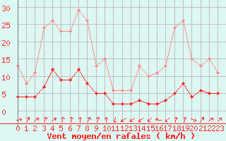 Courbe de la force du vent pour Engins (38)
